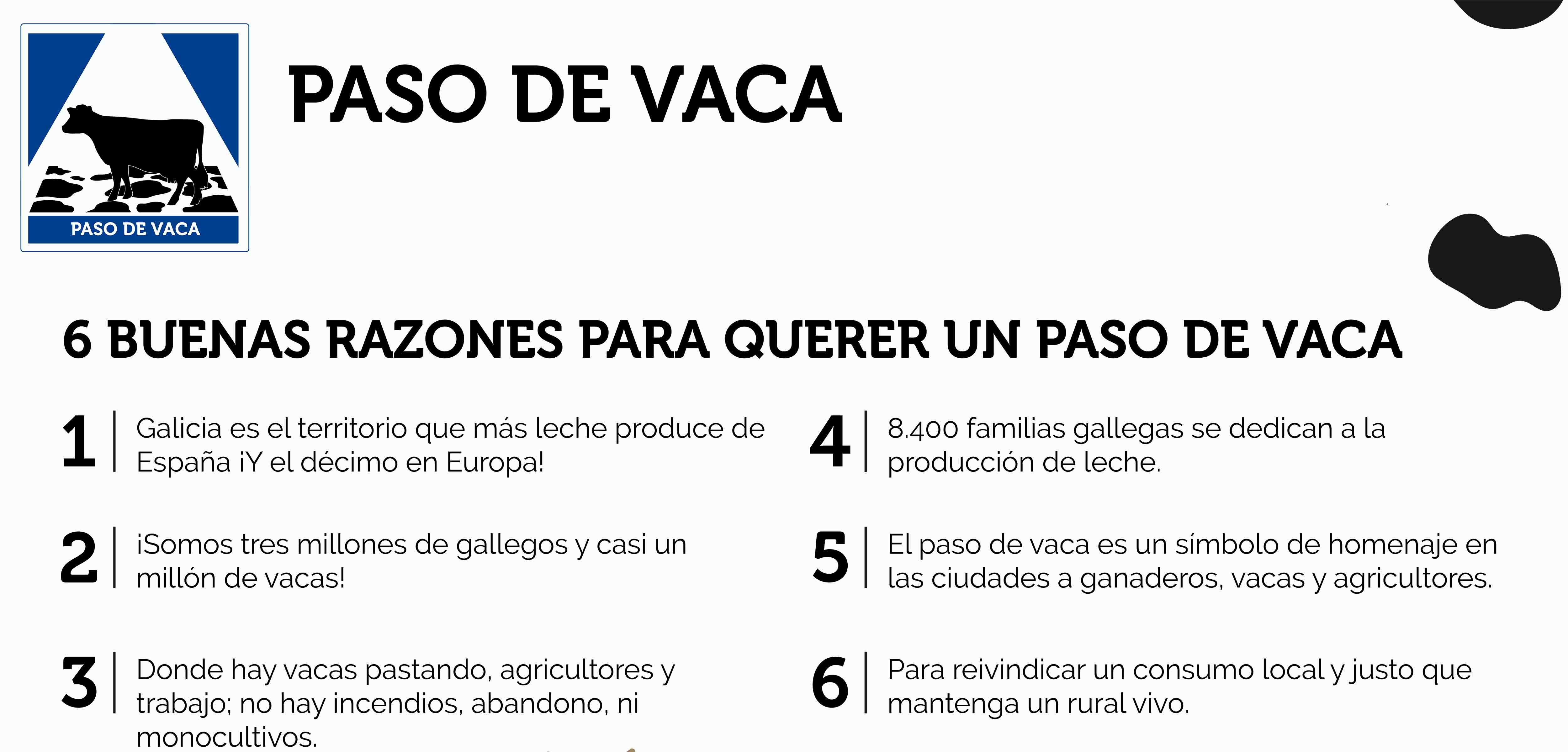 6 buenas razones para querer un paso de vaca 1. Galicia es el territorio que más leche produce de España, ¡y el décimo de Europa! 2. Somos tres millones de gallegos y casi un millón de vacas! 3. Donde hay vacas pastando, personas y trabajo, no hay incencios, abandono ni monocultivos 4. 8400 familias gallegas se dedeican a la producción de leche 5. El paso de vaca es un símbolo de homenaje a ganaderos, vacas y agricultores 6. Para reivindicar un consumo local y justo que mantenga un rural vivo