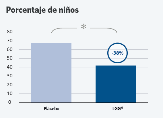 Estudio de efecto en niños lgg